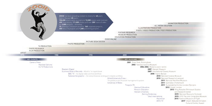 zooid_timeline